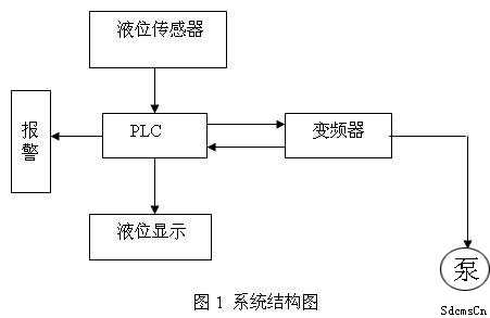 plc